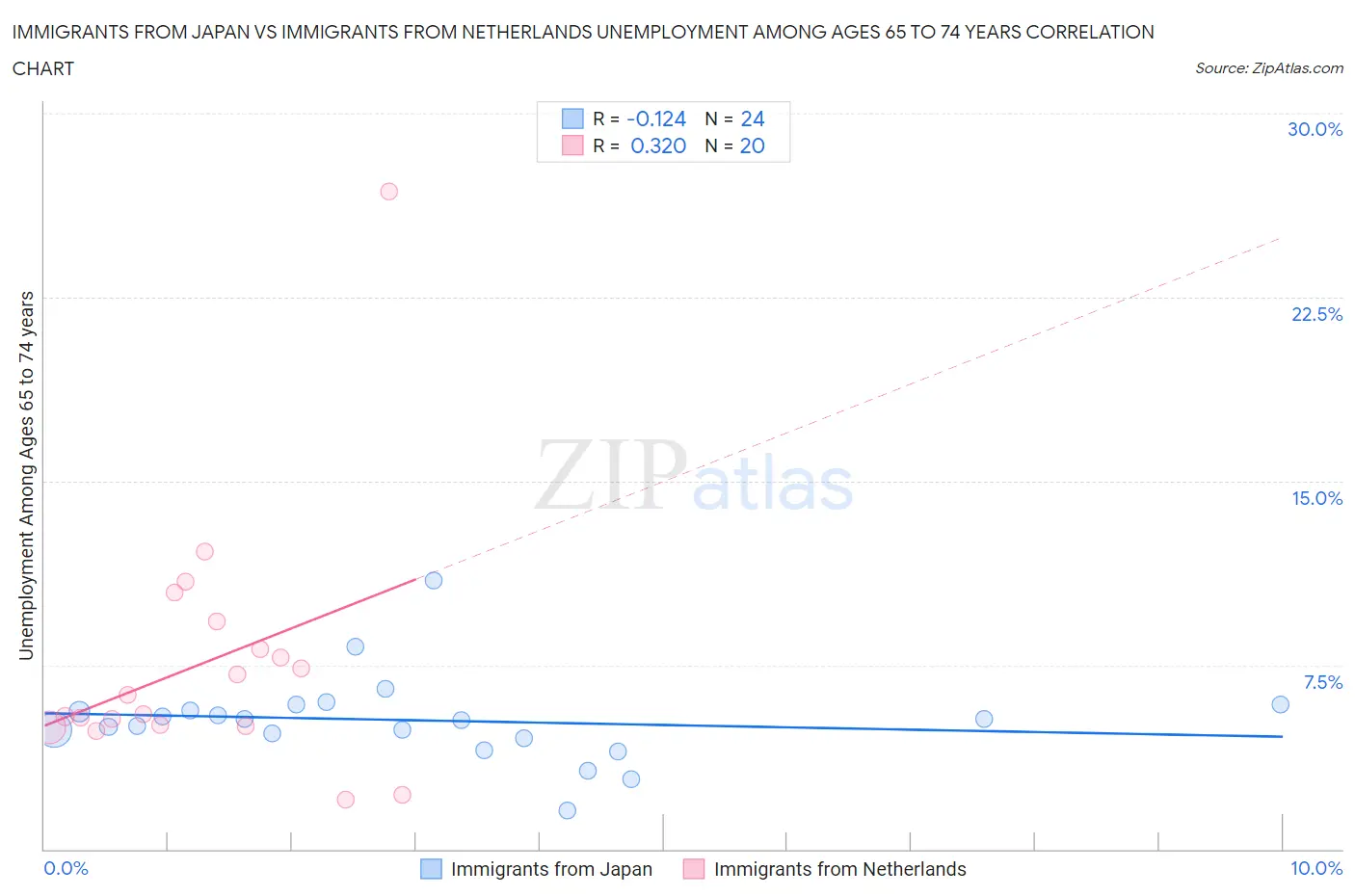 Immigrants from Japan vs Immigrants from Netherlands Unemployment Among Ages 65 to 74 years