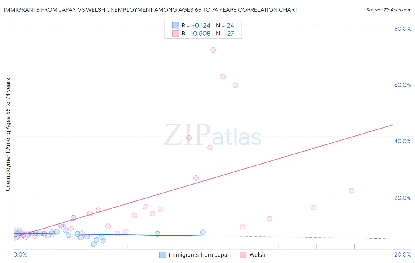 Immigrants from Japan vs Welsh Unemployment Among Ages 65 to 74 years