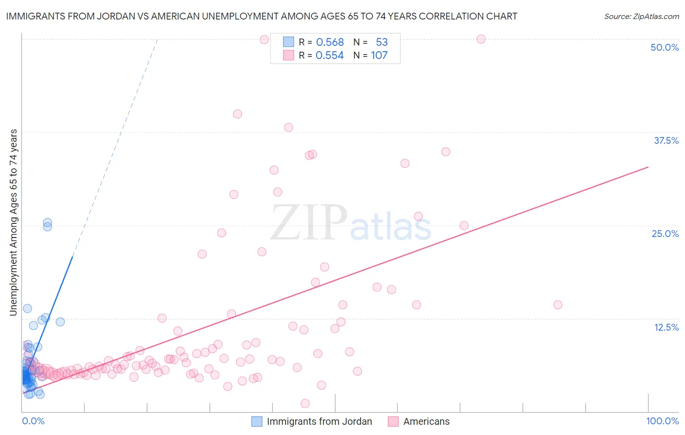 Immigrants from Jordan vs American Unemployment Among Ages 65 to 74 years