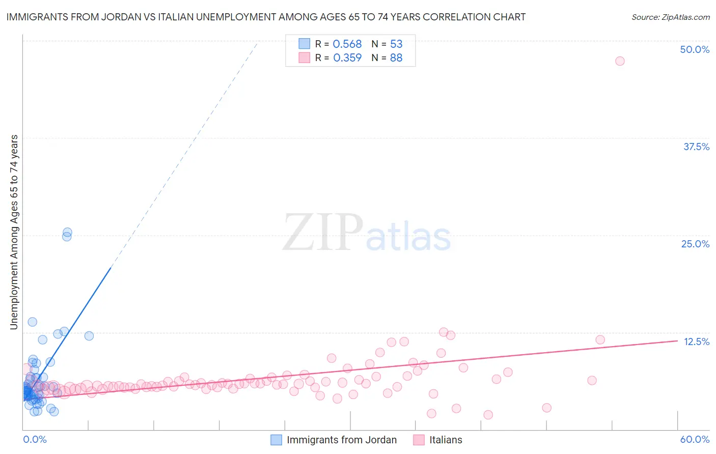 Immigrants from Jordan vs Italian Unemployment Among Ages 65 to 74 years