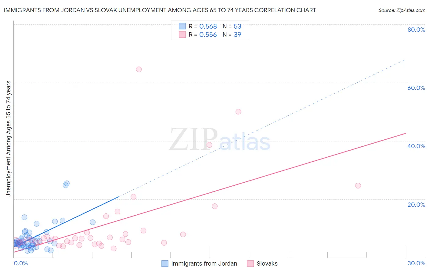 Immigrants from Jordan vs Slovak Unemployment Among Ages 65 to 74 years