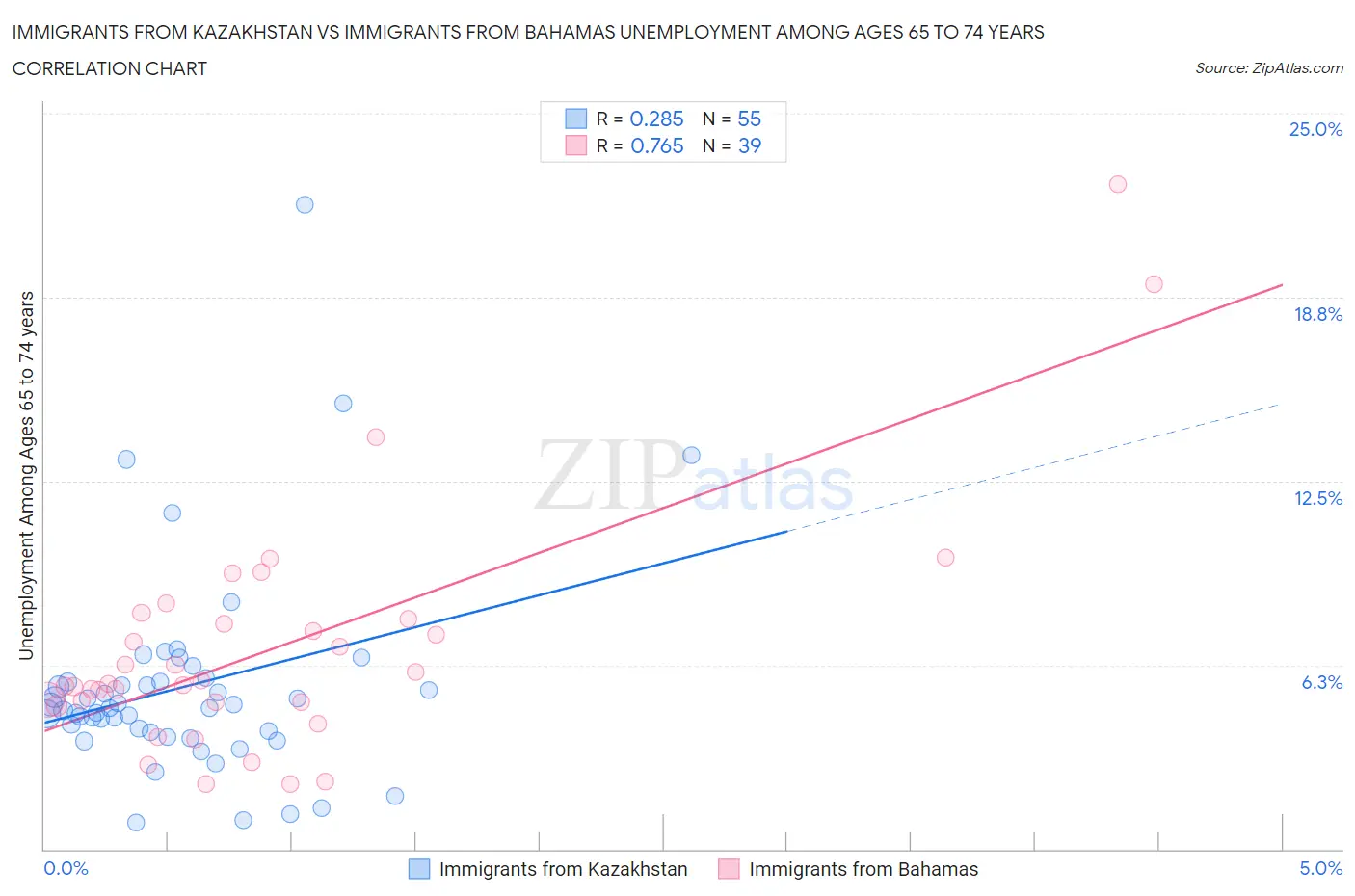 Immigrants from Kazakhstan vs Immigrants from Bahamas Unemployment Among Ages 65 to 74 years