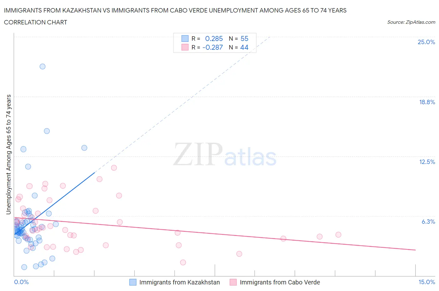 Immigrants from Kazakhstan vs Immigrants from Cabo Verde Unemployment Among Ages 65 to 74 years