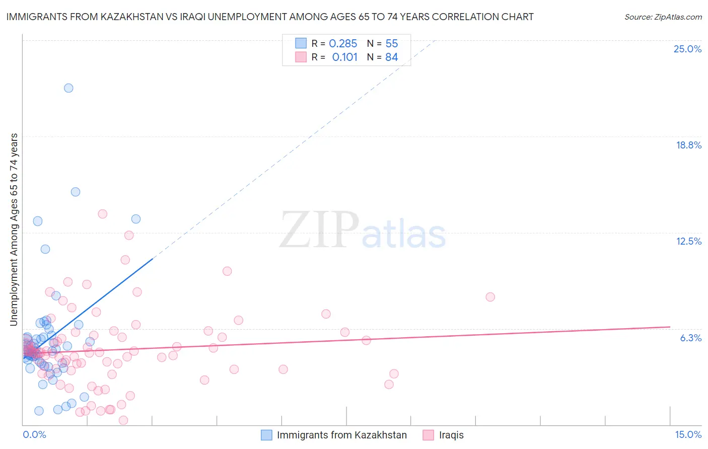 Immigrants from Kazakhstan vs Iraqi Unemployment Among Ages 65 to 74 years