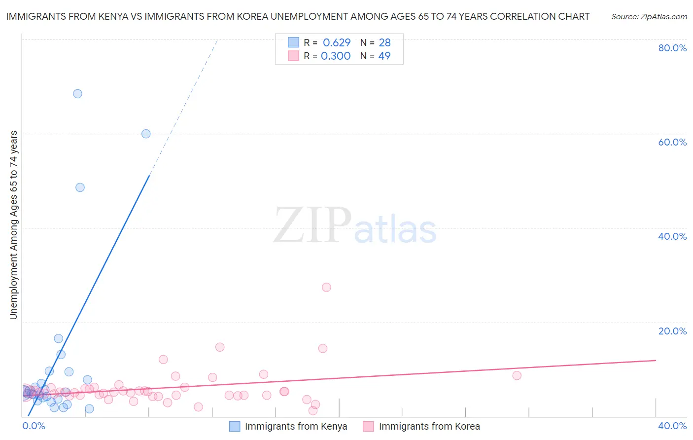 Immigrants from Kenya vs Immigrants from Korea Unemployment Among Ages 65 to 74 years