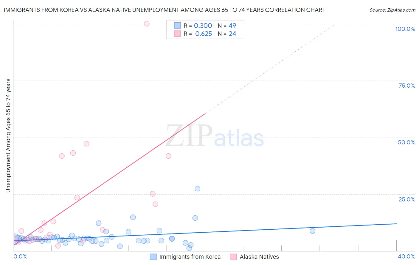 Immigrants from Korea vs Alaska Native Unemployment Among Ages 65 to 74 years