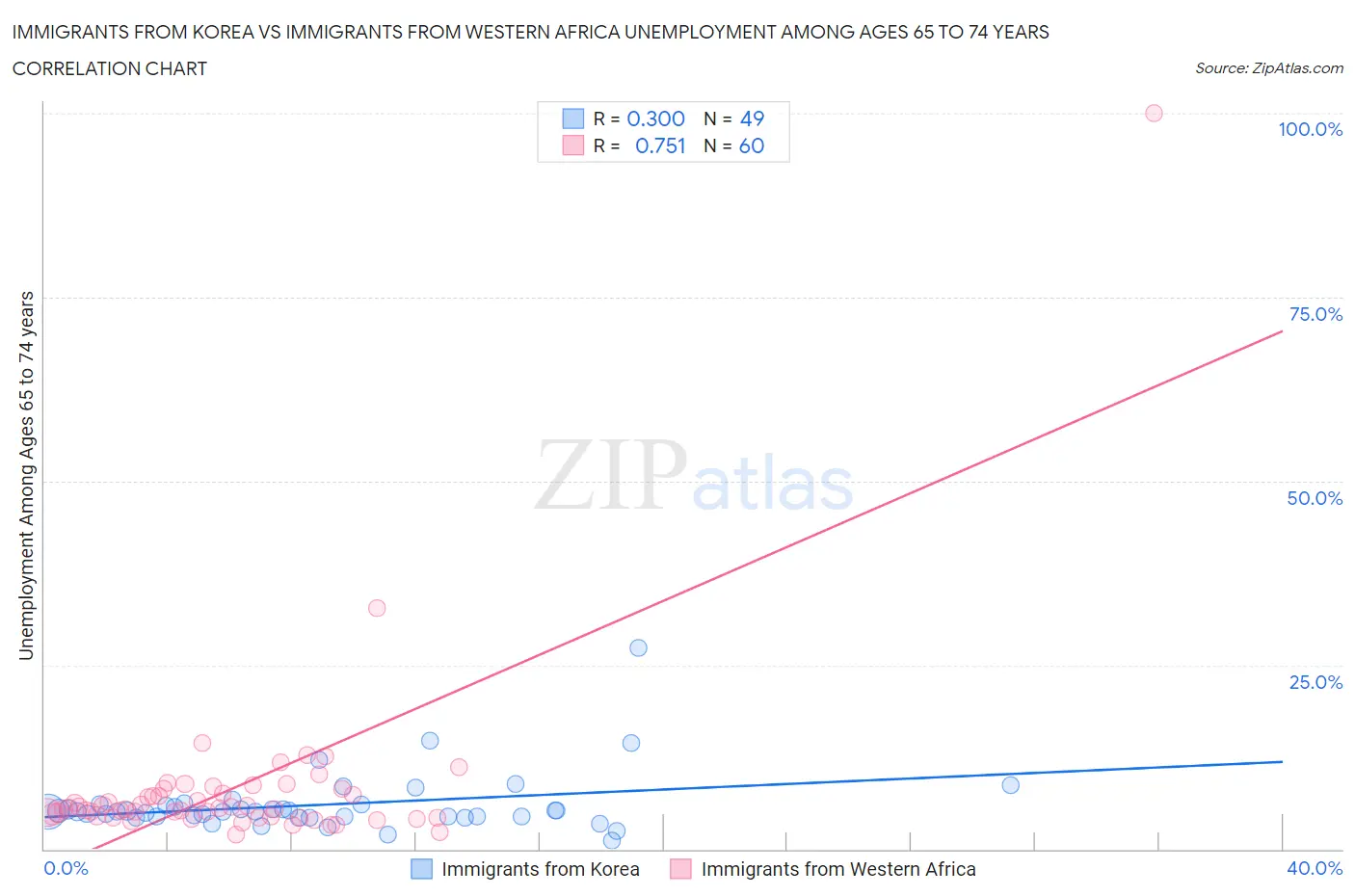 Immigrants from Korea vs Immigrants from Western Africa Unemployment Among Ages 65 to 74 years