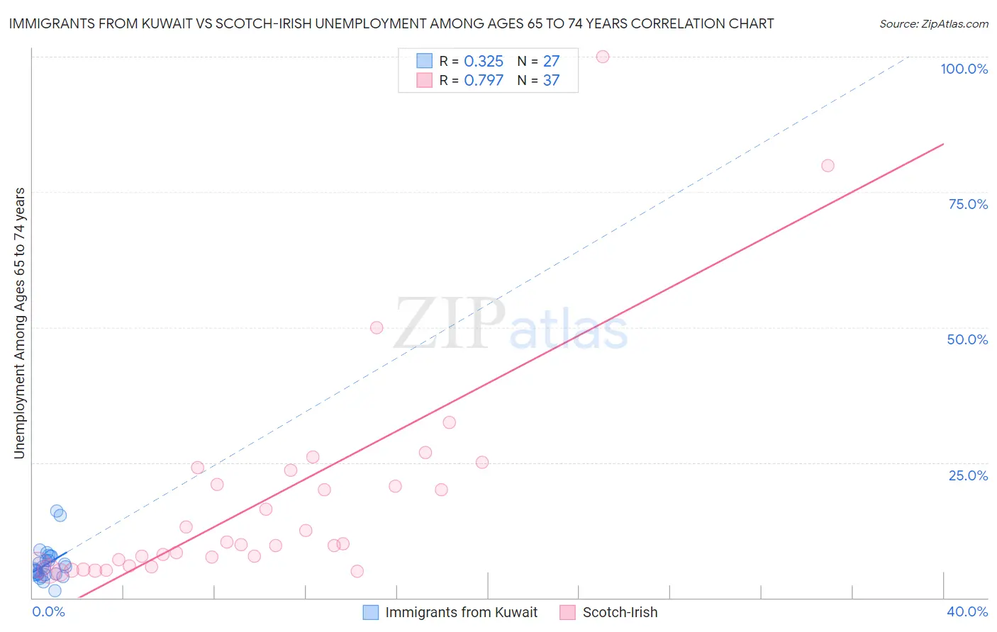 Immigrants from Kuwait vs Scotch-Irish Unemployment Among Ages 65 to 74 years