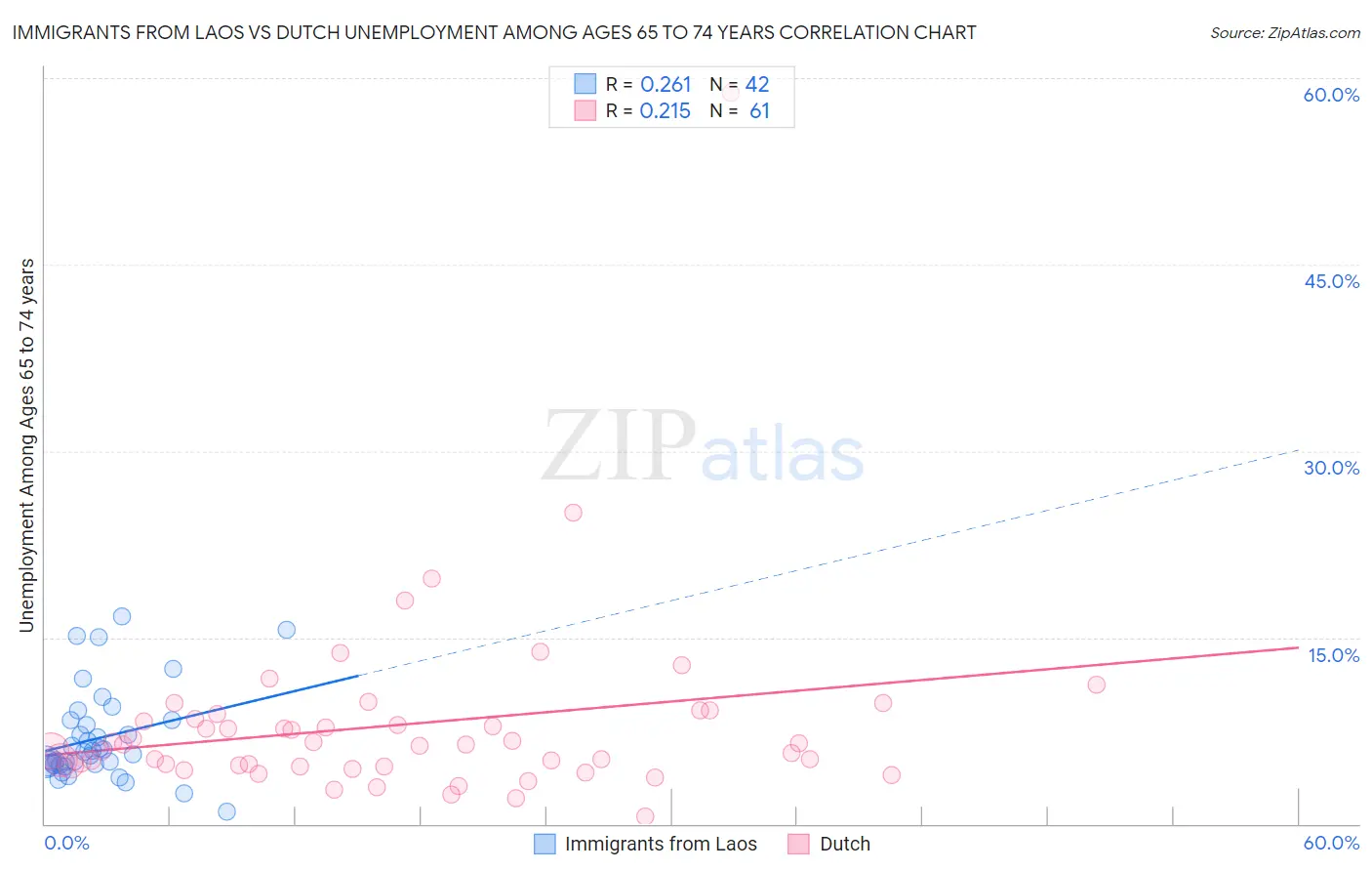 Immigrants from Laos vs Dutch Unemployment Among Ages 65 to 74 years