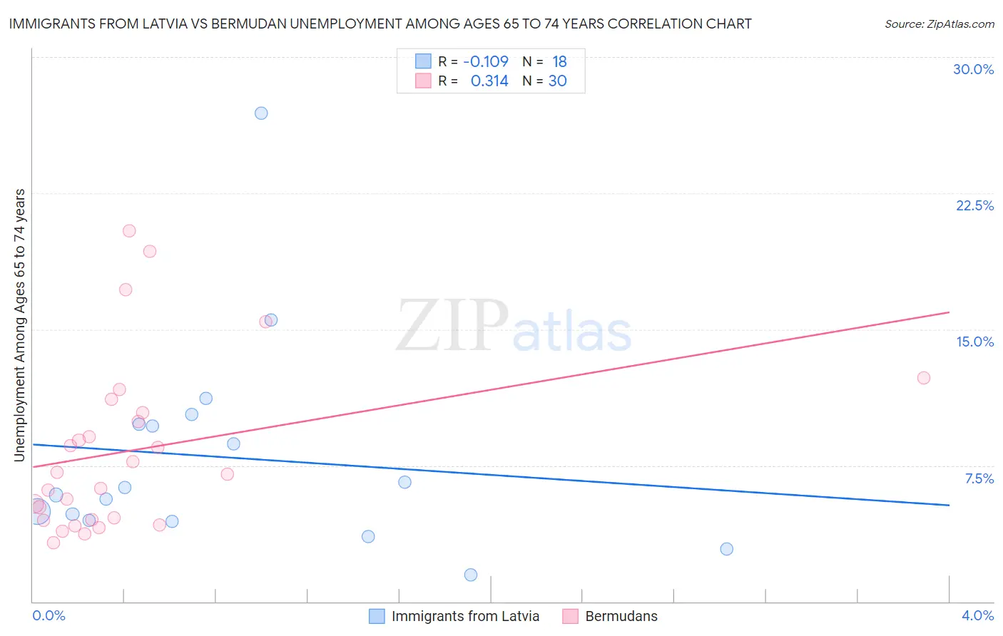 Immigrants from Latvia vs Bermudan Unemployment Among Ages 65 to 74 years