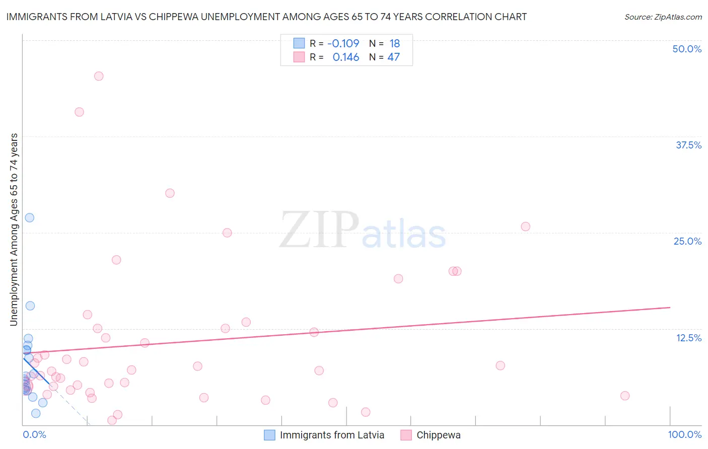 Immigrants from Latvia vs Chippewa Unemployment Among Ages 65 to 74 years