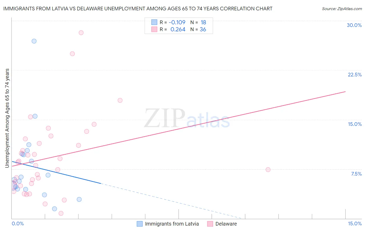 Immigrants from Latvia vs Delaware Unemployment Among Ages 65 to 74 years