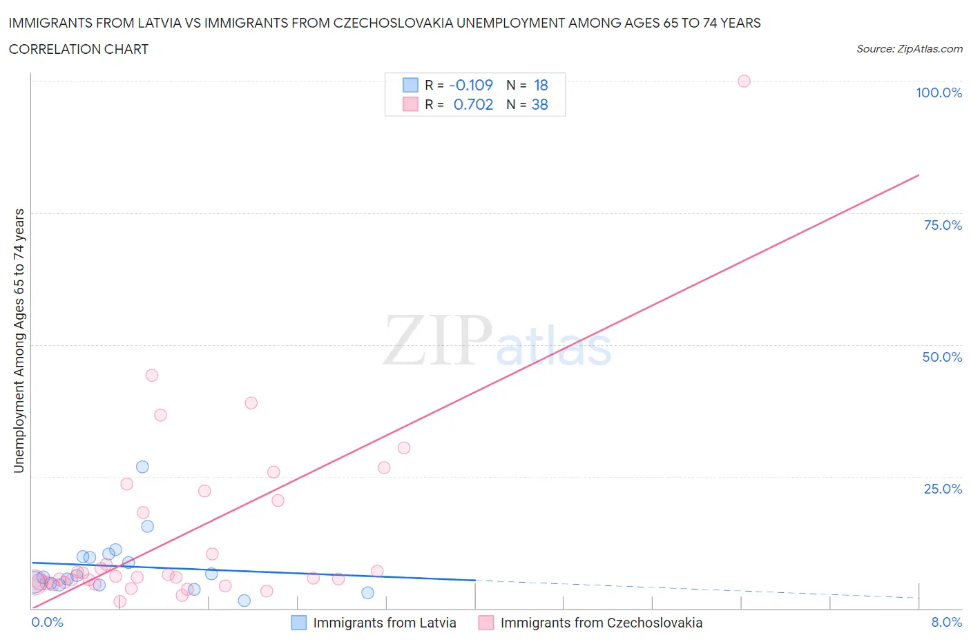 Immigrants from Latvia vs Immigrants from Czechoslovakia Unemployment Among Ages 65 to 74 years