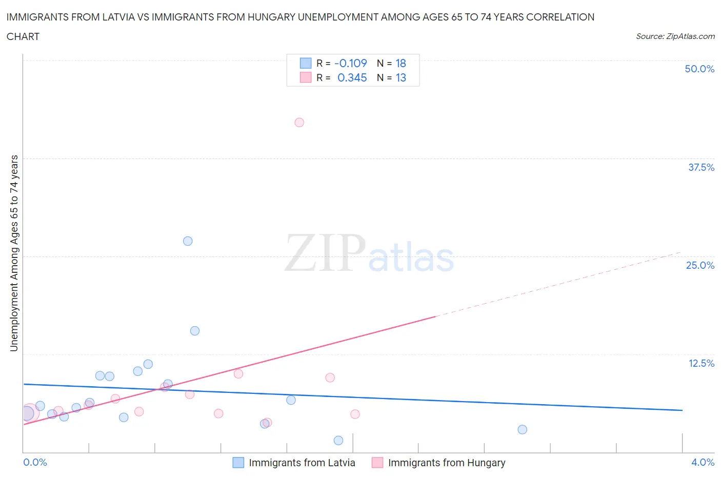 Immigrants from Latvia vs Immigrants from Hungary Unemployment Among Ages 65 to 74 years