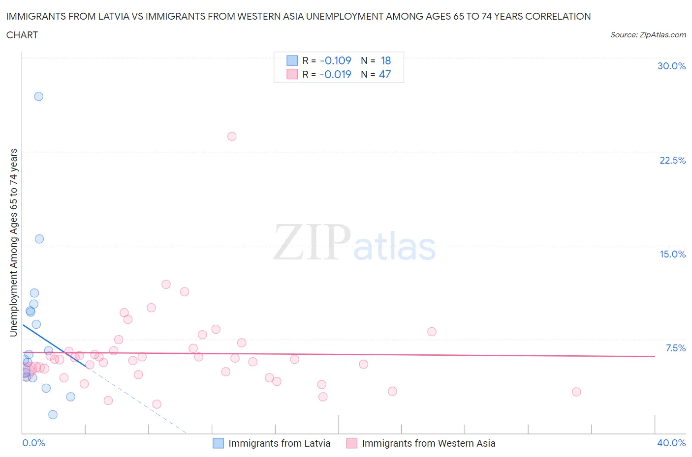 Immigrants from Latvia vs Immigrants from Western Asia Unemployment Among Ages 65 to 74 years