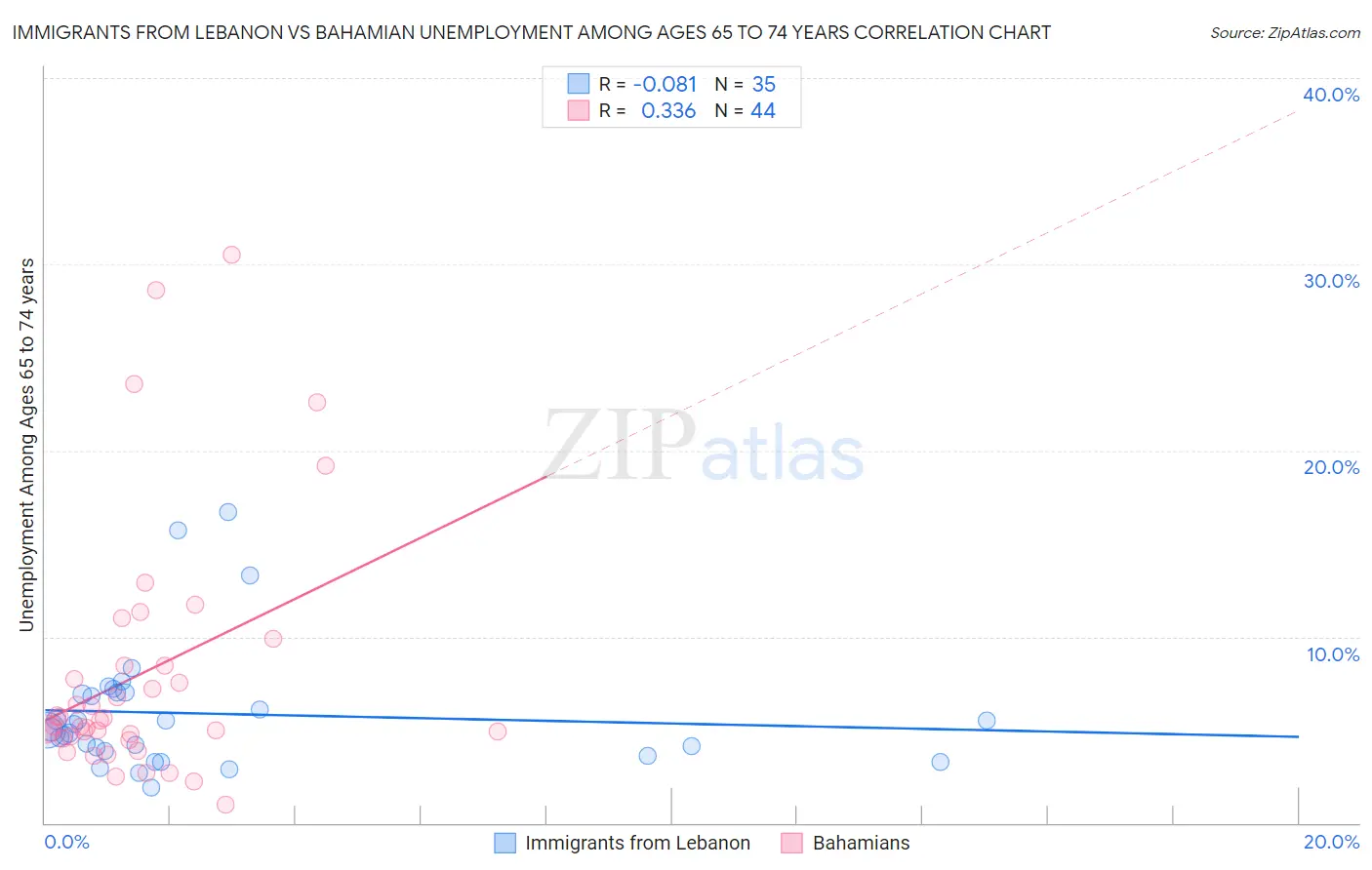 Immigrants from Lebanon vs Bahamian Unemployment Among Ages 65 to 74 years