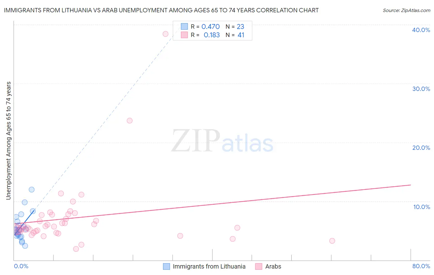 Immigrants from Lithuania vs Arab Unemployment Among Ages 65 to 74 years