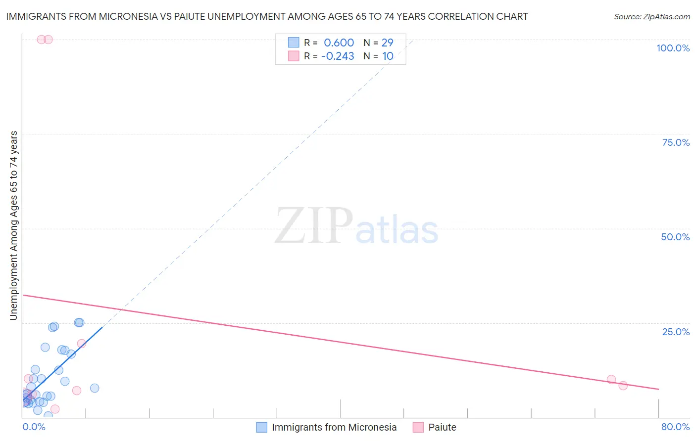 Immigrants from Micronesia vs Paiute Unemployment Among Ages 65 to 74 years