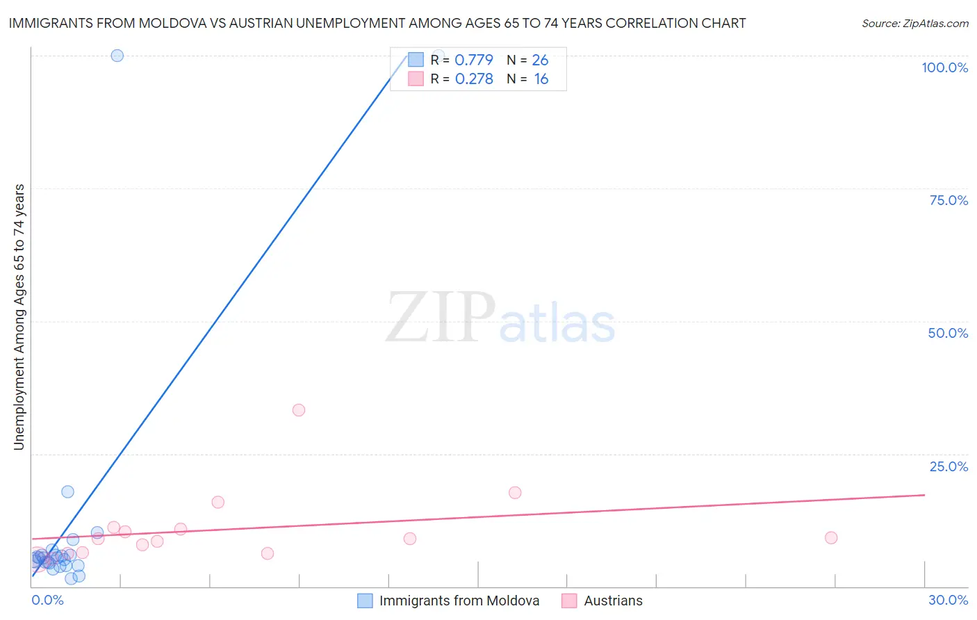 Immigrants from Moldova vs Austrian Unemployment Among Ages 65 to 74 years