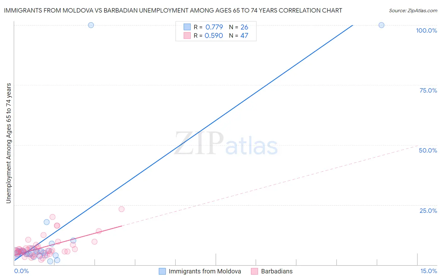 Immigrants from Moldova vs Barbadian Unemployment Among Ages 65 to 74 years