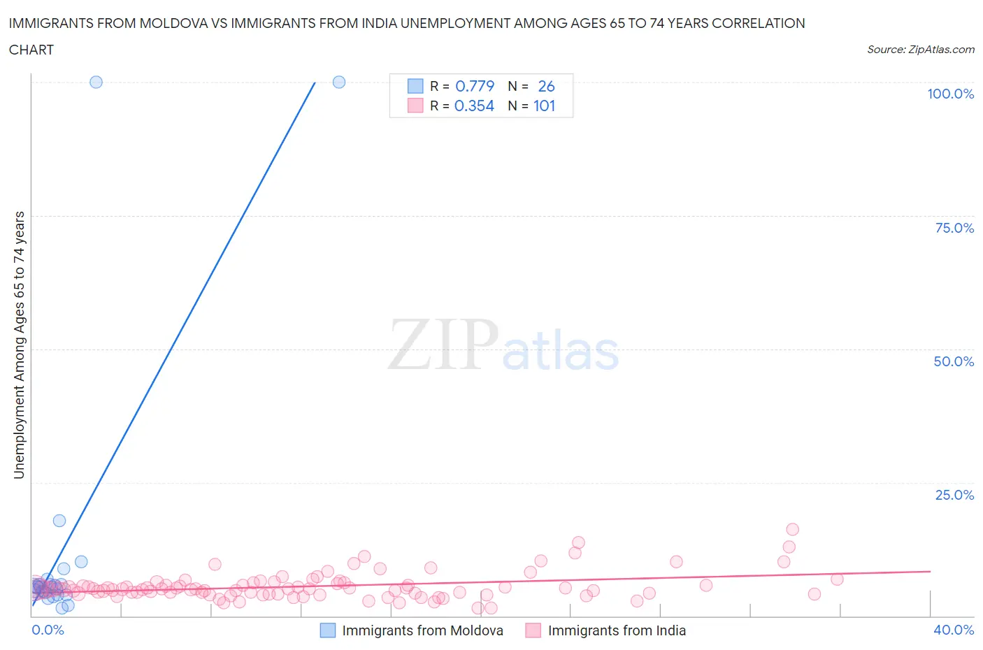 Immigrants from Moldova vs Immigrants from India Unemployment Among Ages 65 to 74 years