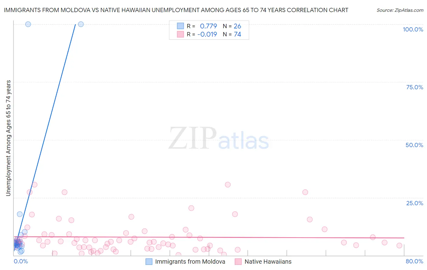 Immigrants from Moldova vs Native Hawaiian Unemployment Among Ages 65 to 74 years