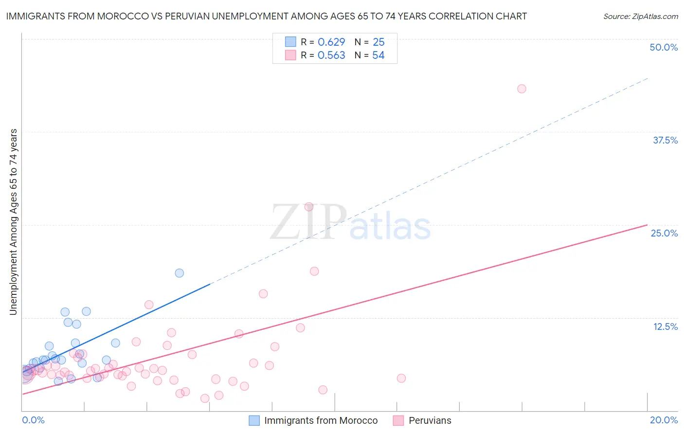 Immigrants from Morocco vs Peruvian Unemployment Among Ages 65 to 74 years