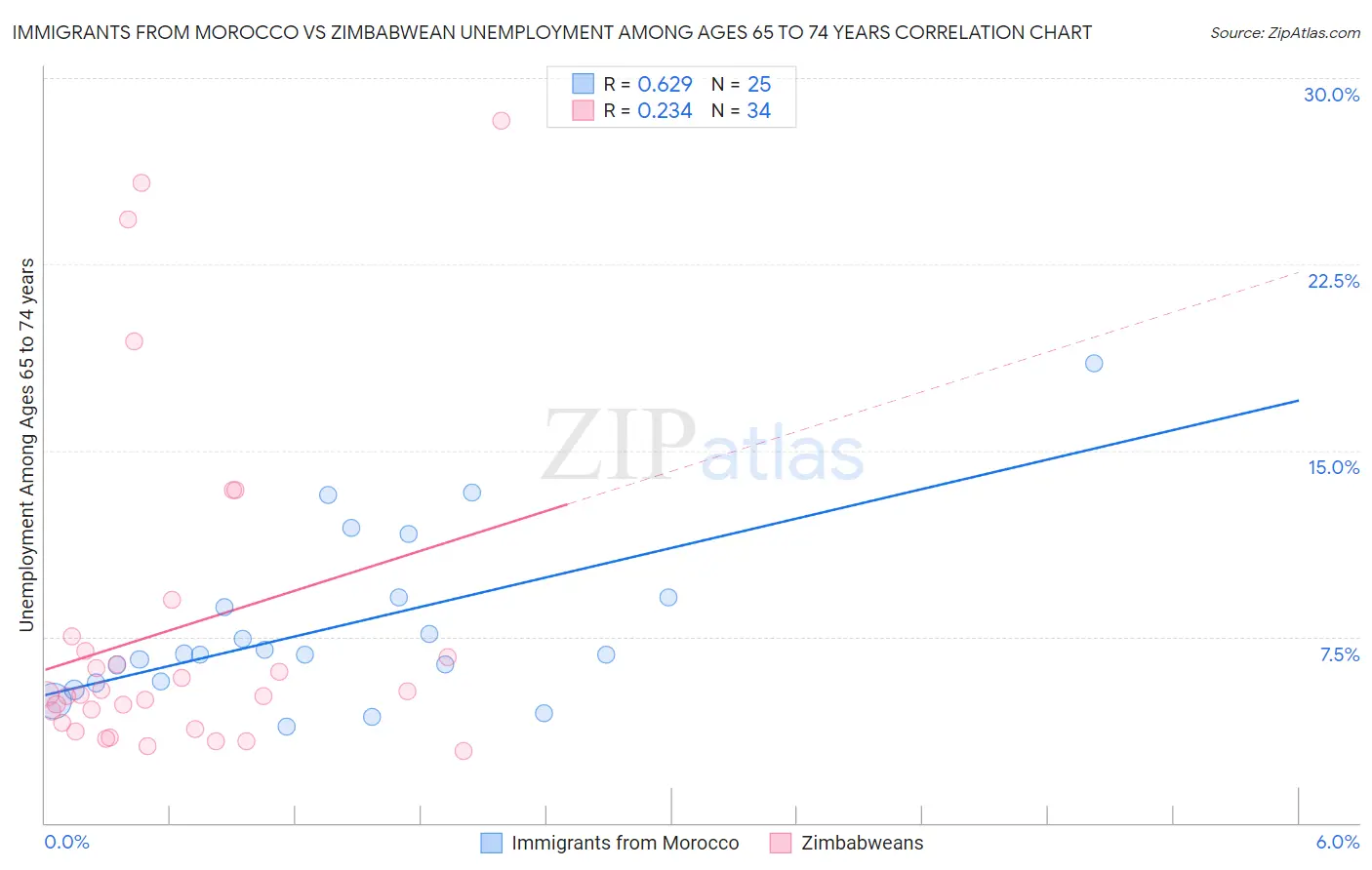 Immigrants from Morocco vs Zimbabwean Unemployment Among Ages 65 to 74 years