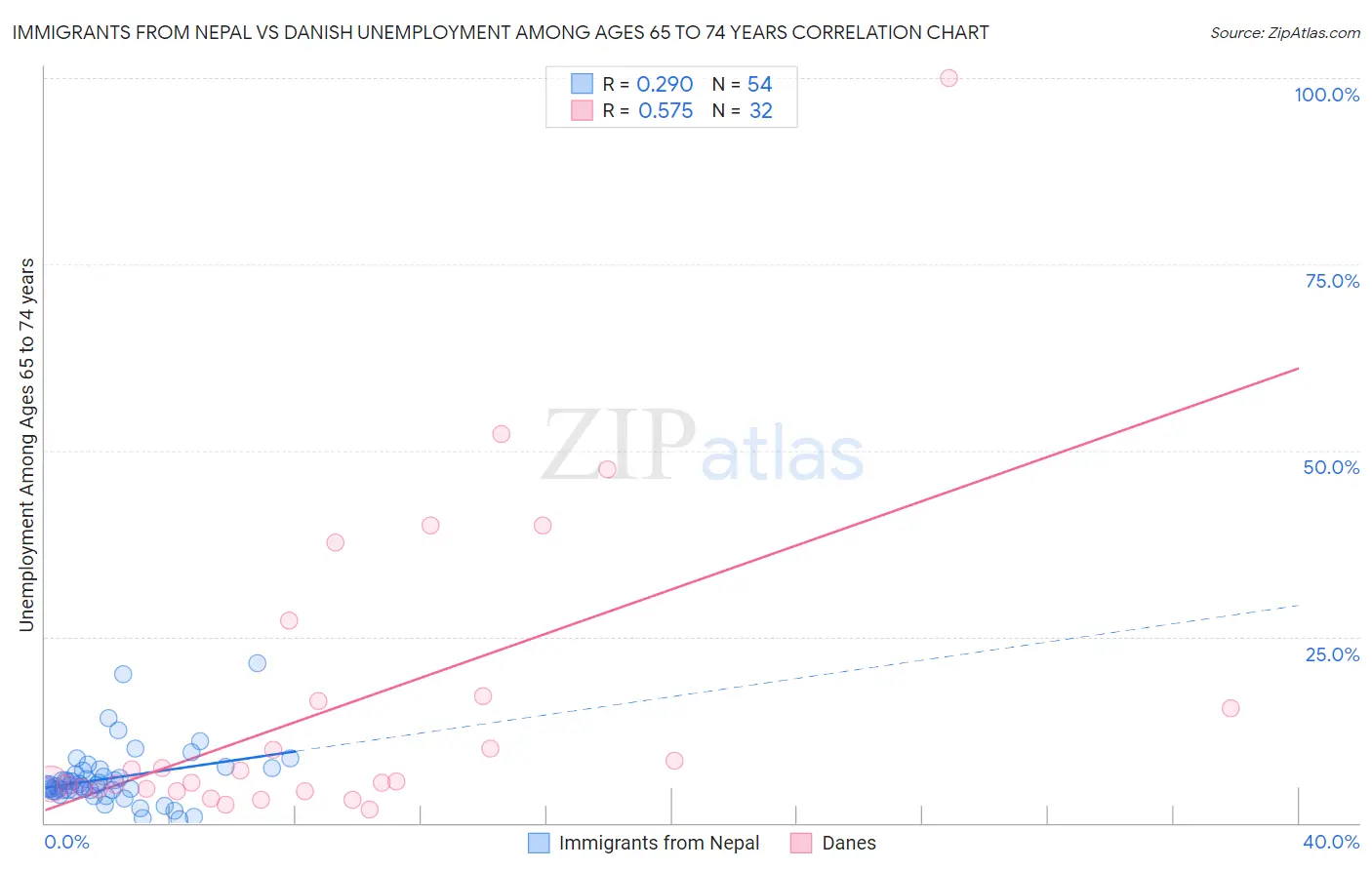 Immigrants from Nepal vs Danish Unemployment Among Ages 65 to 74 years