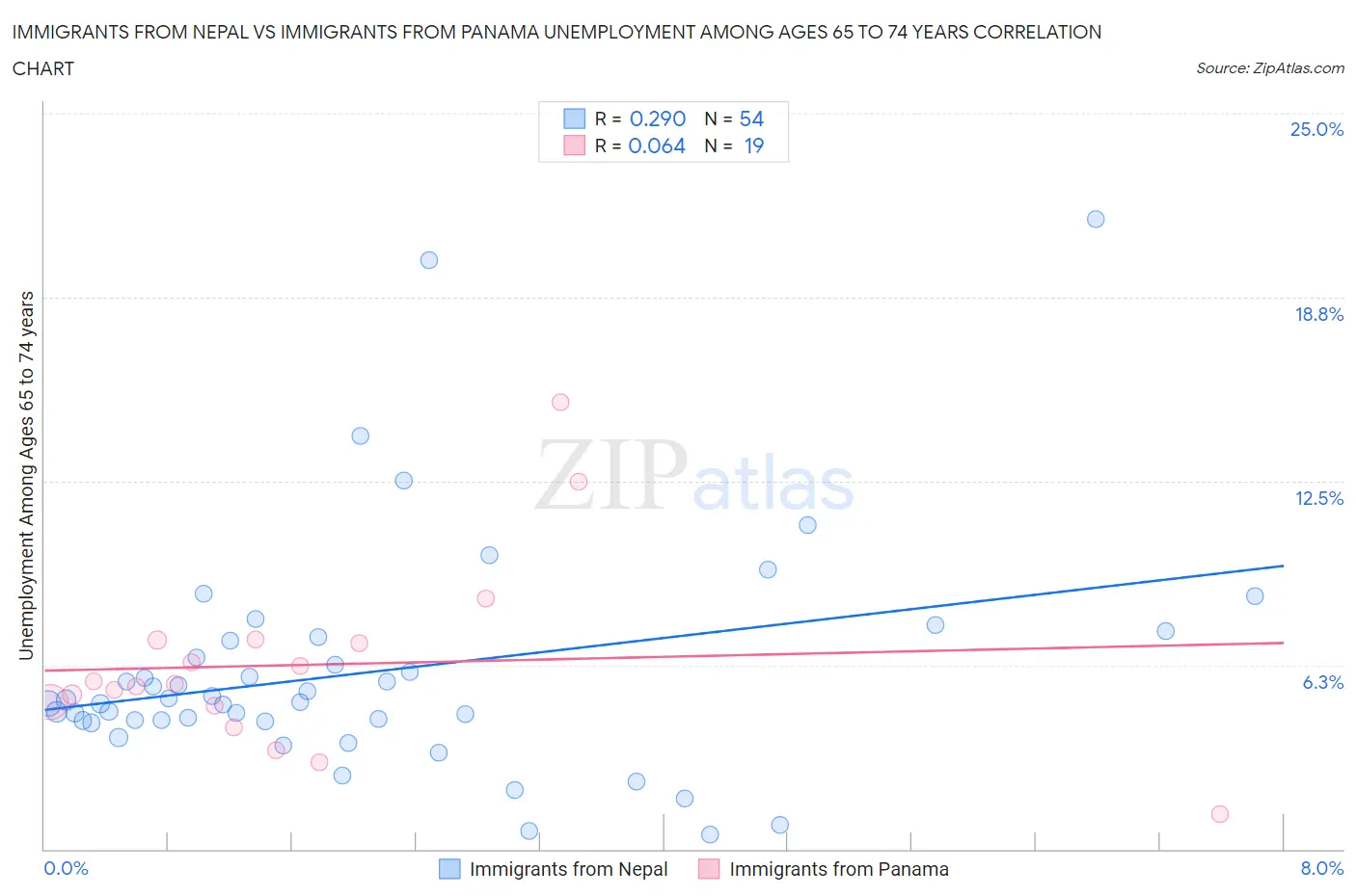 Immigrants from Nepal vs Immigrants from Panama Unemployment Among Ages 65 to 74 years