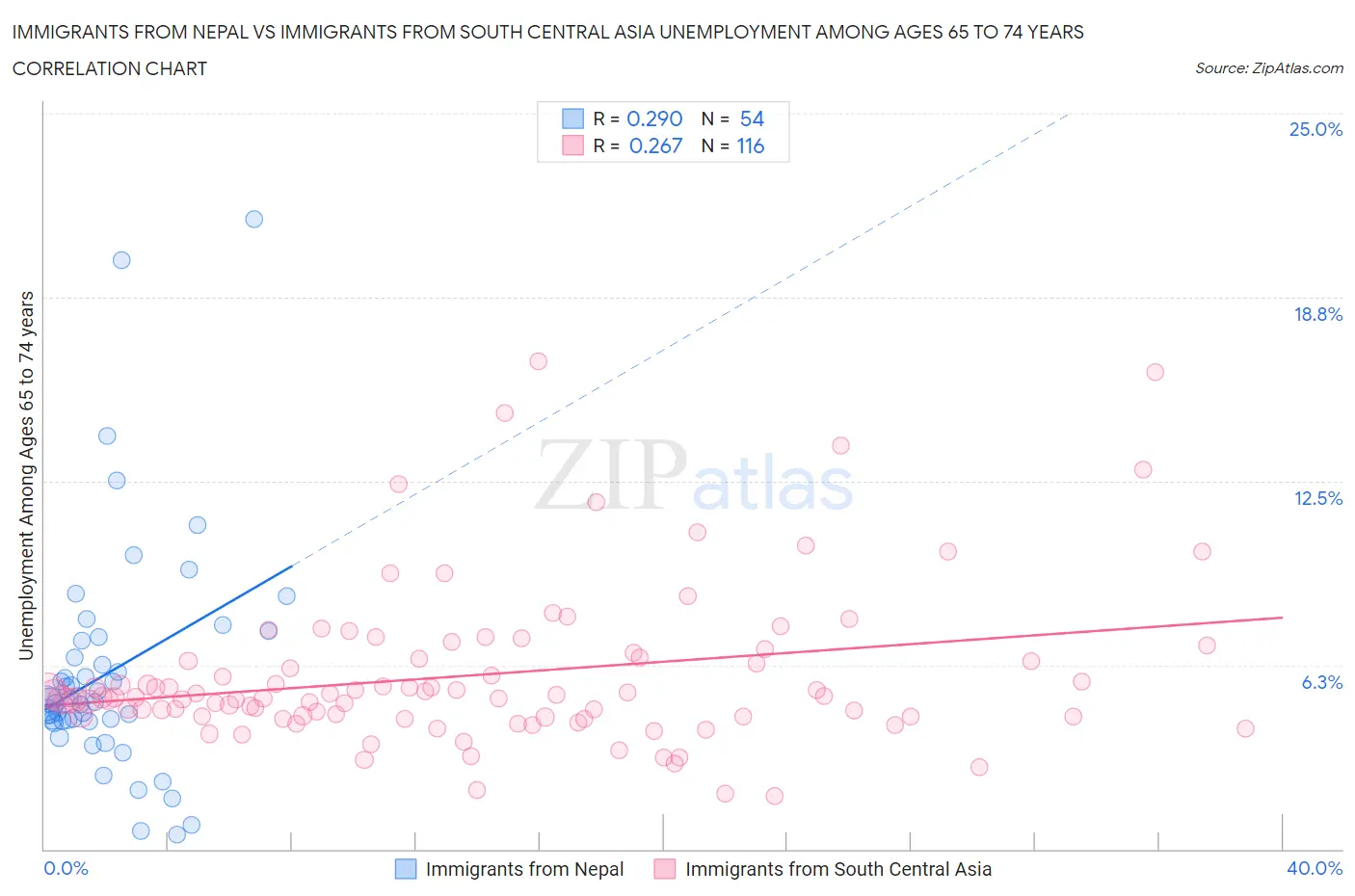 Immigrants from Nepal vs Immigrants from South Central Asia Unemployment Among Ages 65 to 74 years