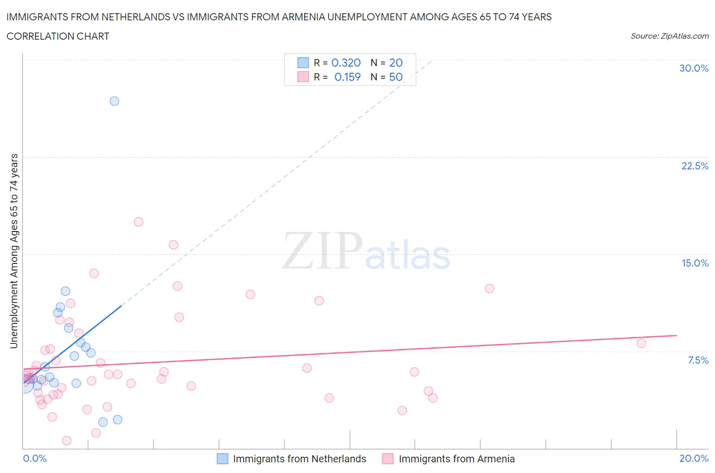 Immigrants from Netherlands vs Immigrants from Armenia Unemployment Among Ages 65 to 74 years