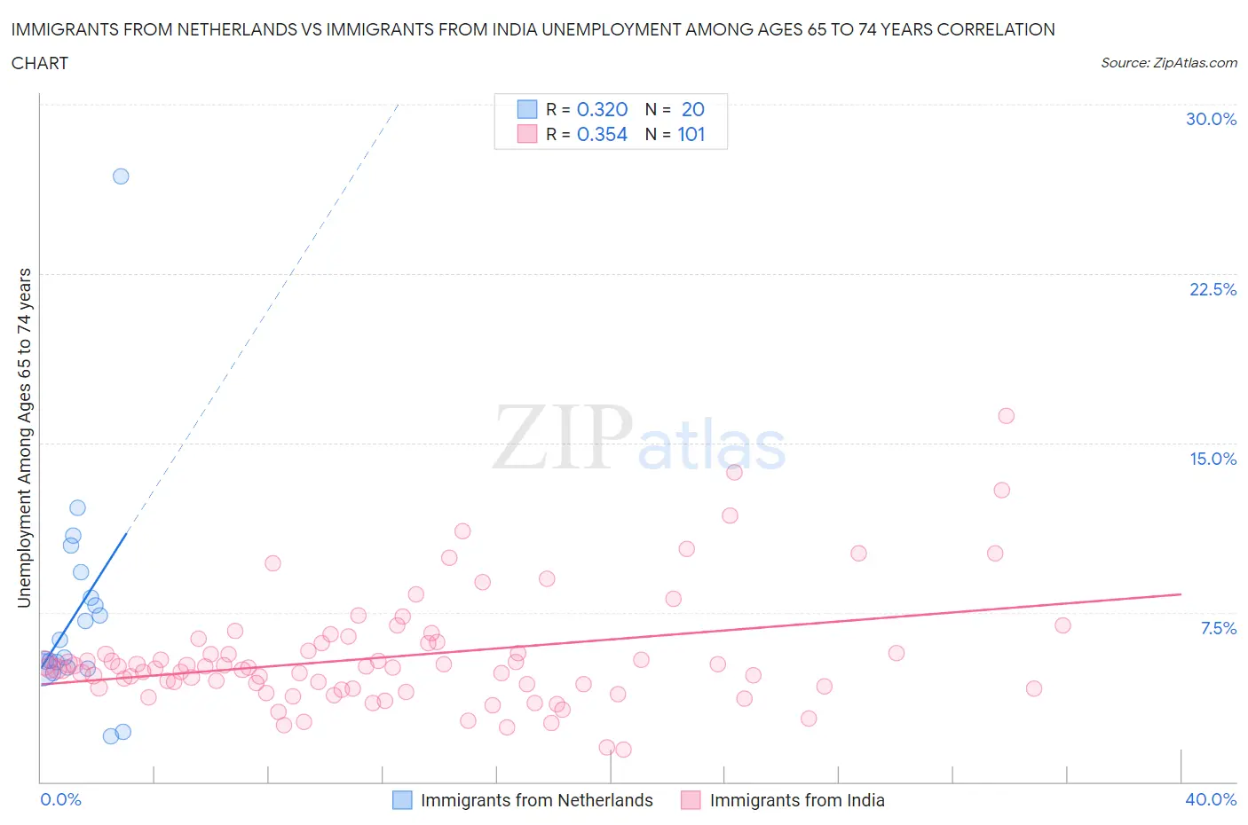 Immigrants from Netherlands vs Immigrants from India Unemployment Among Ages 65 to 74 years