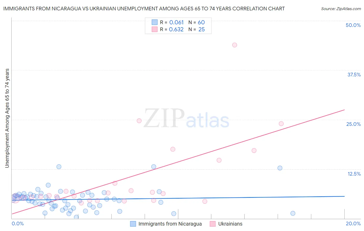 Immigrants from Nicaragua vs Ukrainian Unemployment Among Ages 65 to 74 years