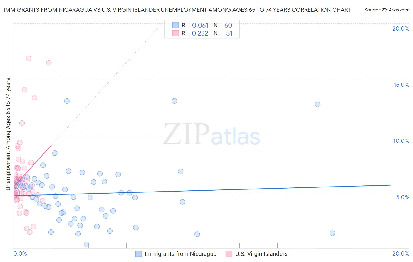 Immigrants from Nicaragua vs U.S. Virgin Islander Unemployment Among Ages 65 to 74 years