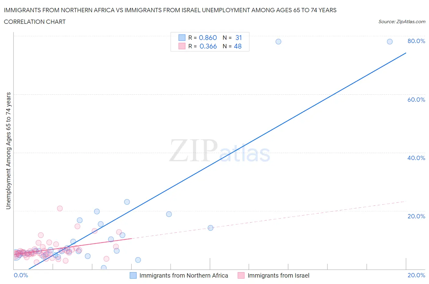 Immigrants from Northern Africa vs Immigrants from Israel Unemployment Among Ages 65 to 74 years