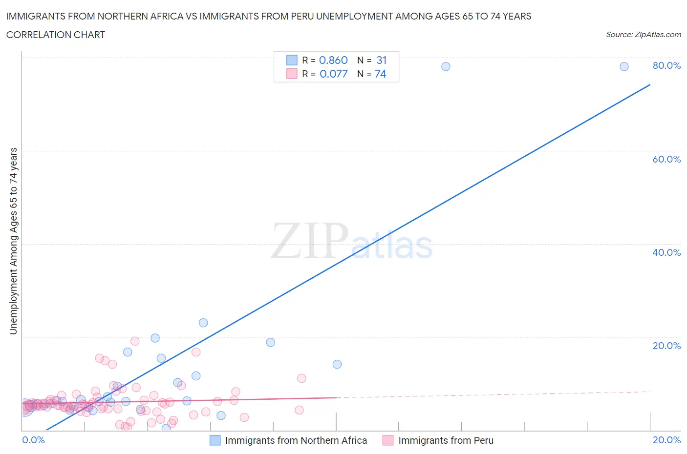 Immigrants from Northern Africa vs Immigrants from Peru Unemployment Among Ages 65 to 74 years