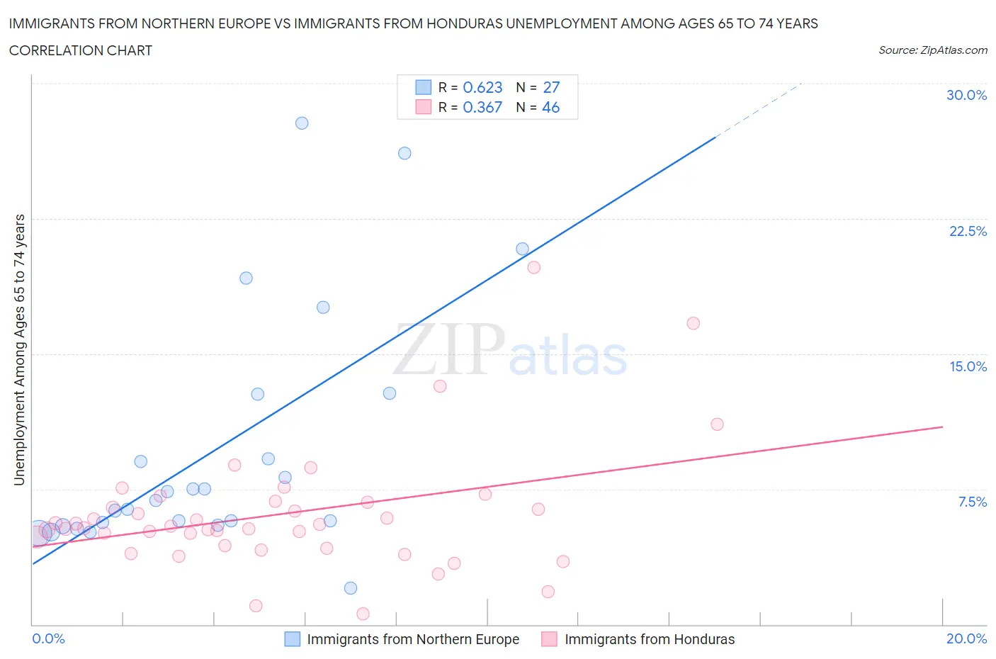 Immigrants from Northern Europe vs Immigrants from Honduras Unemployment Among Ages 65 to 74 years