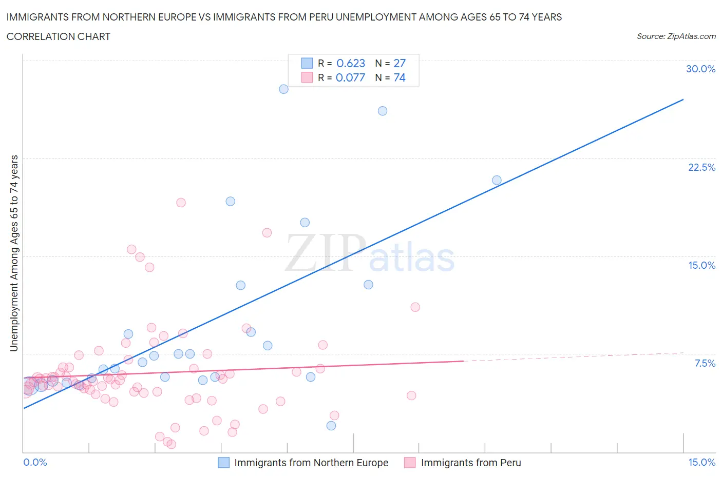 Immigrants from Northern Europe vs Immigrants from Peru Unemployment Among Ages 65 to 74 years