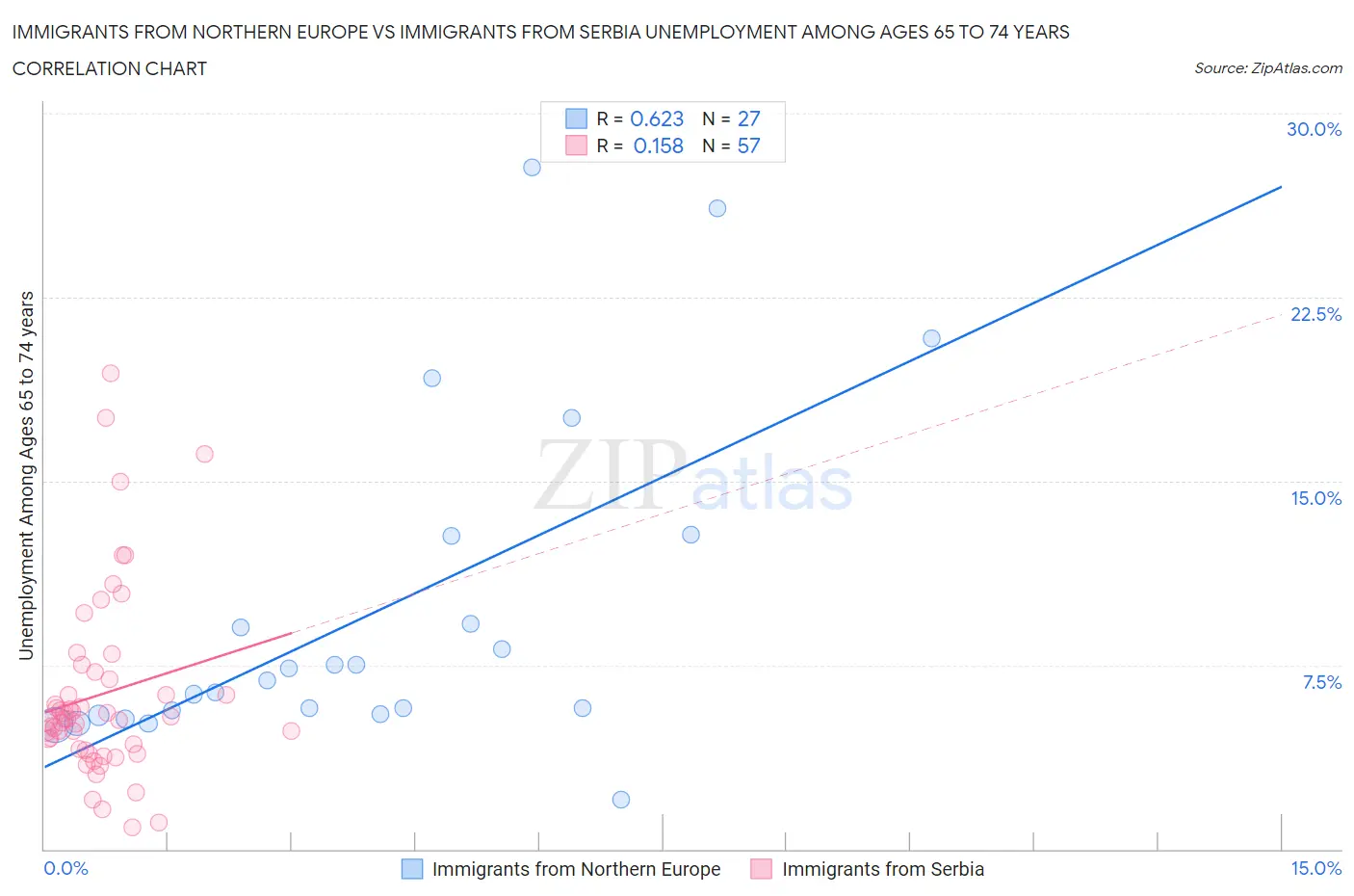 Immigrants from Northern Europe vs Immigrants from Serbia Unemployment Among Ages 65 to 74 years