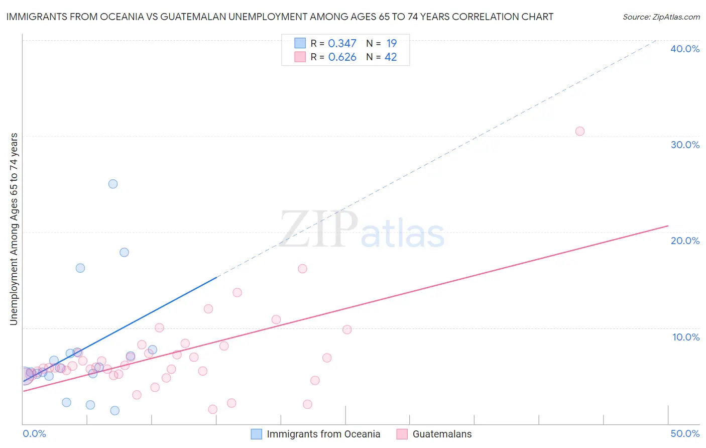 Immigrants from Oceania vs Guatemalan Unemployment Among Ages 65 to 74 years