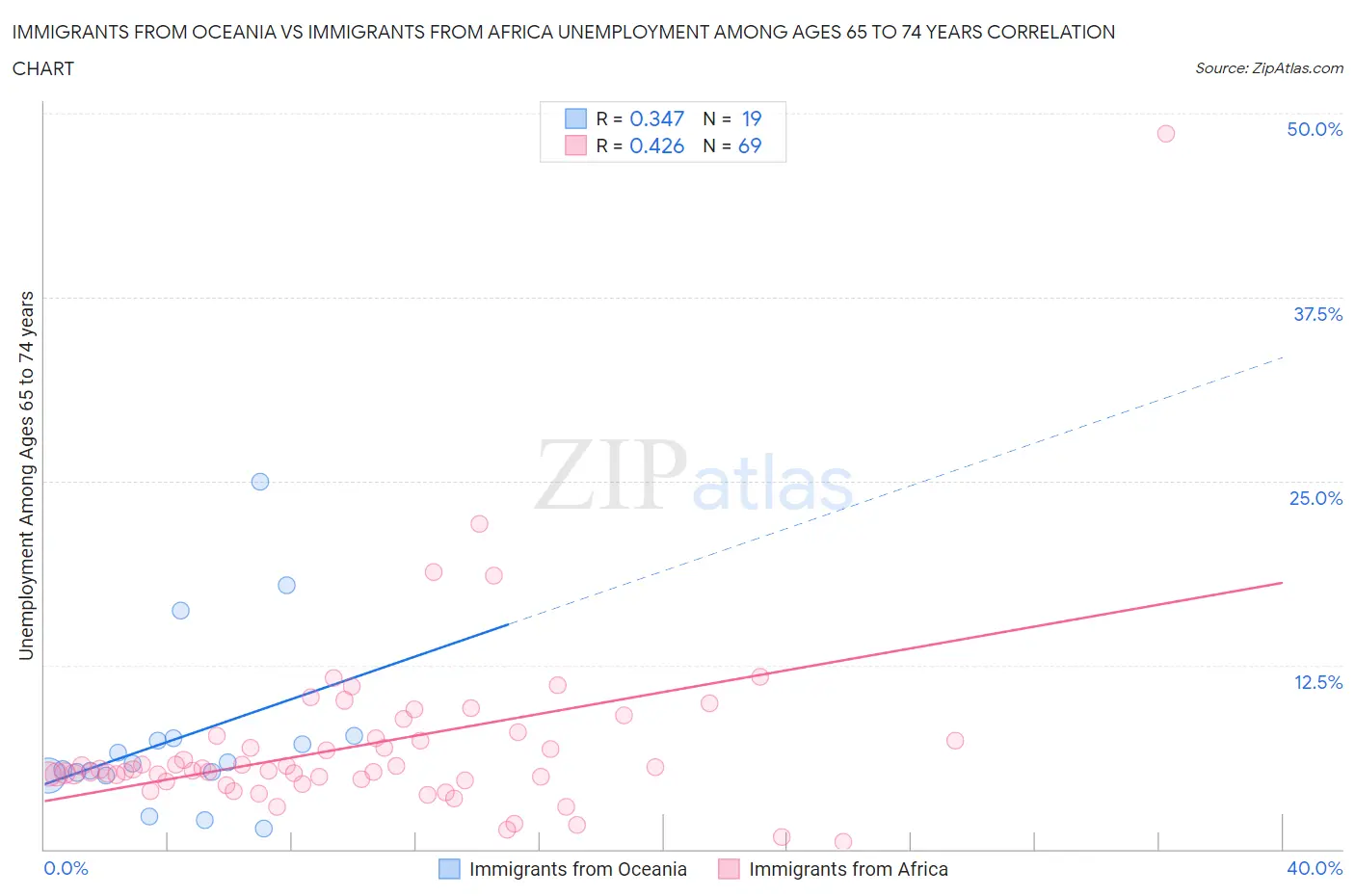 Immigrants from Oceania vs Immigrants from Africa Unemployment Among Ages 65 to 74 years