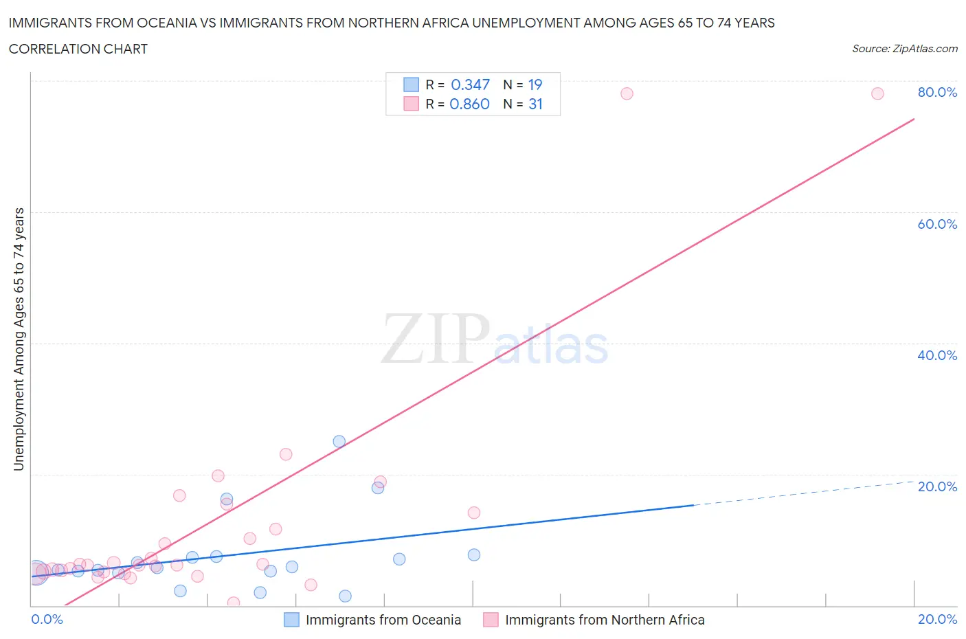 Immigrants from Oceania vs Immigrants from Northern Africa Unemployment Among Ages 65 to 74 years