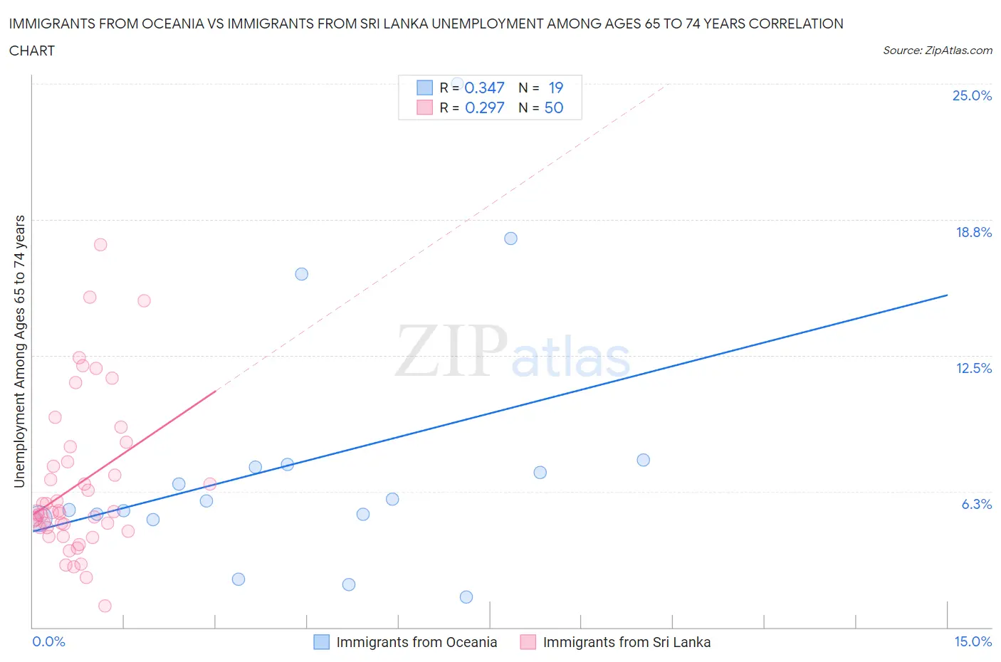 Immigrants from Oceania vs Immigrants from Sri Lanka Unemployment Among Ages 65 to 74 years