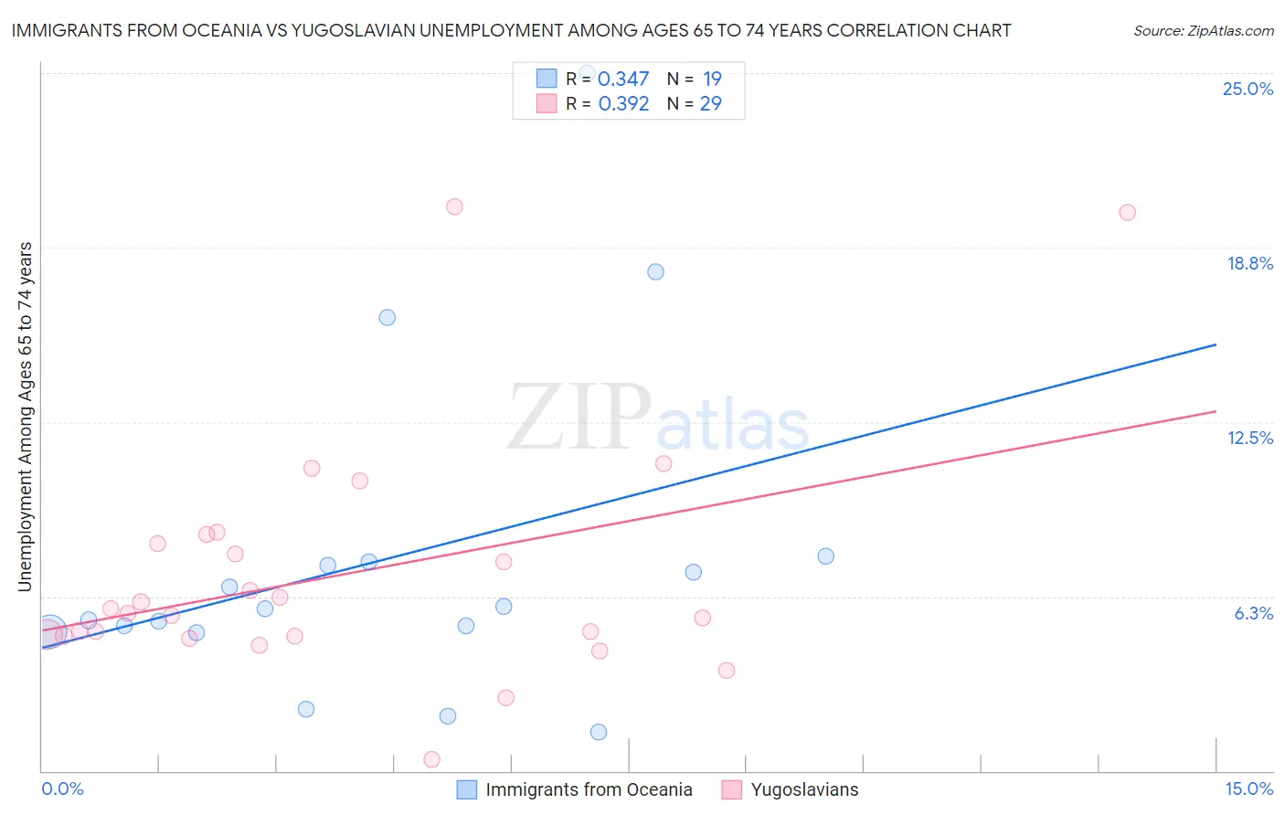 Immigrants from Oceania vs Yugoslavian Unemployment Among Ages 65 to 74 years