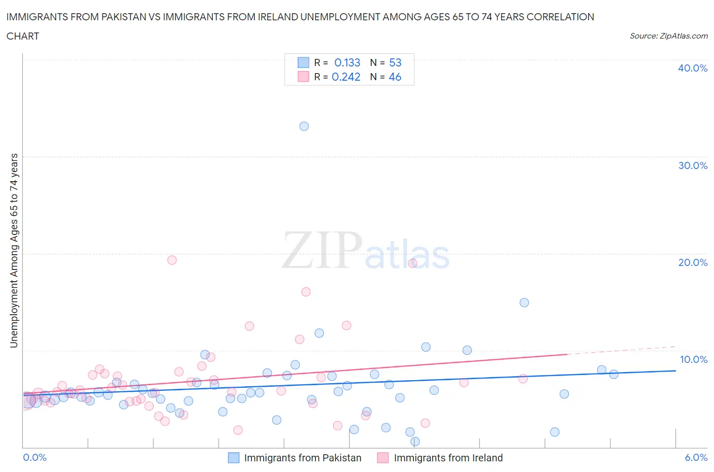 Immigrants from Pakistan vs Immigrants from Ireland Unemployment Among Ages 65 to 74 years