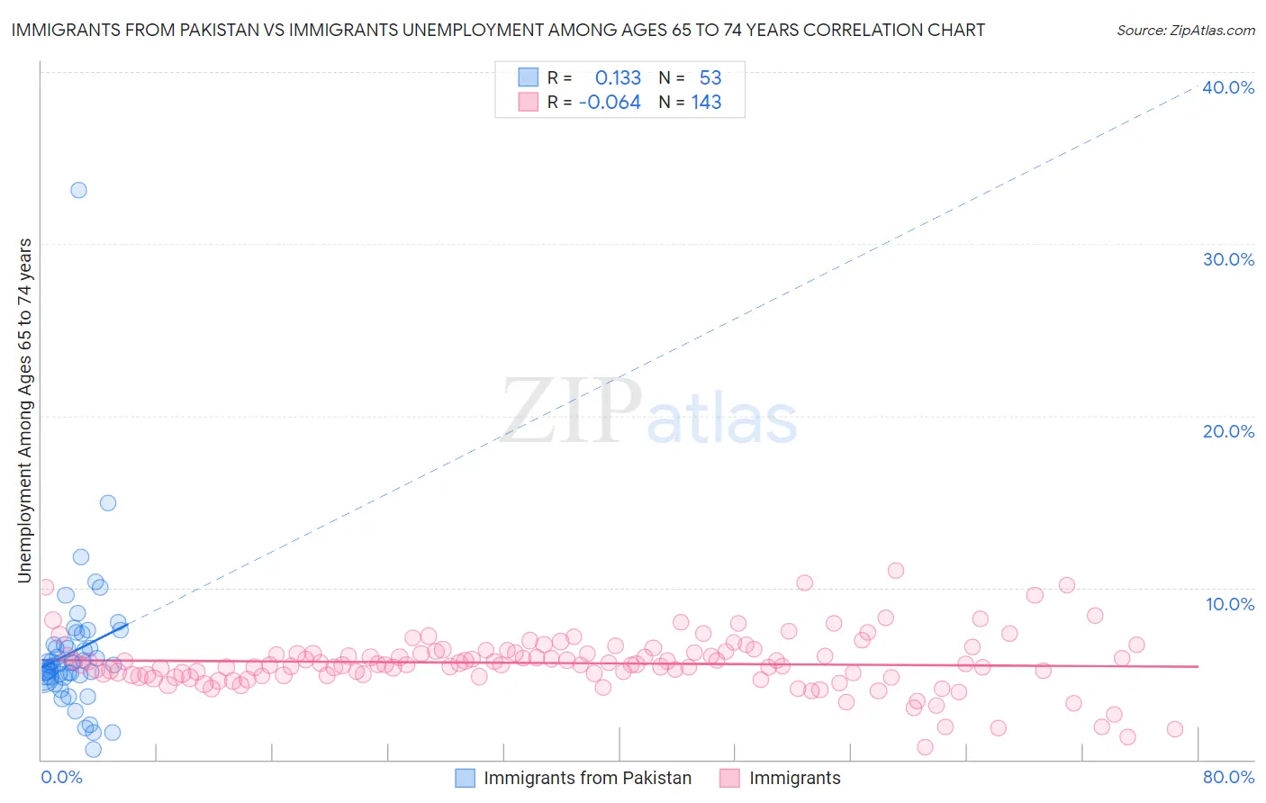 Immigrants from Pakistan vs Immigrants Unemployment Among Ages 65 to 74 years