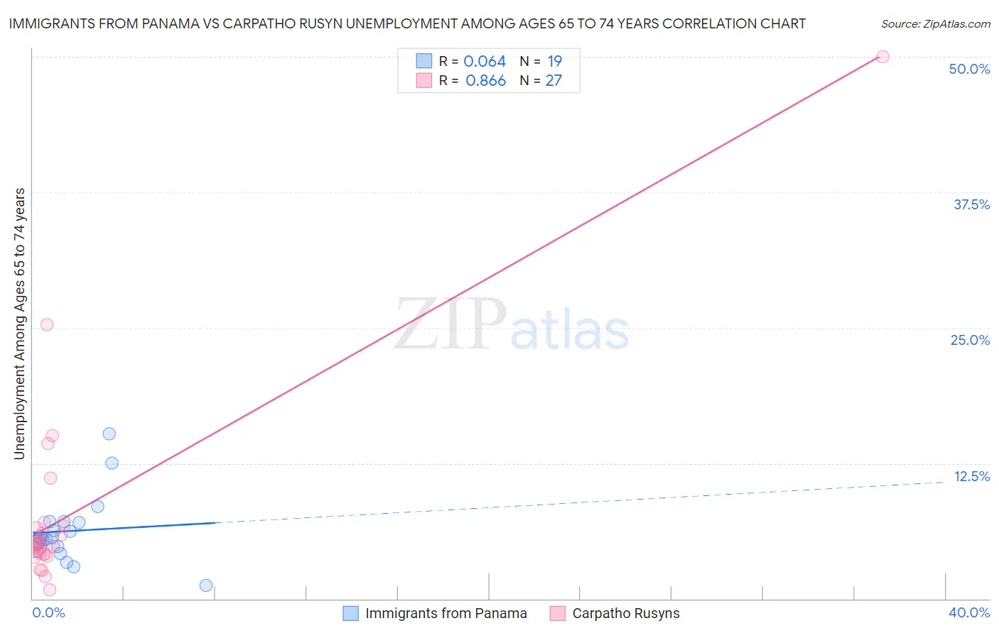 Immigrants from Panama vs Carpatho Rusyn Unemployment Among Ages 65 to 74 years