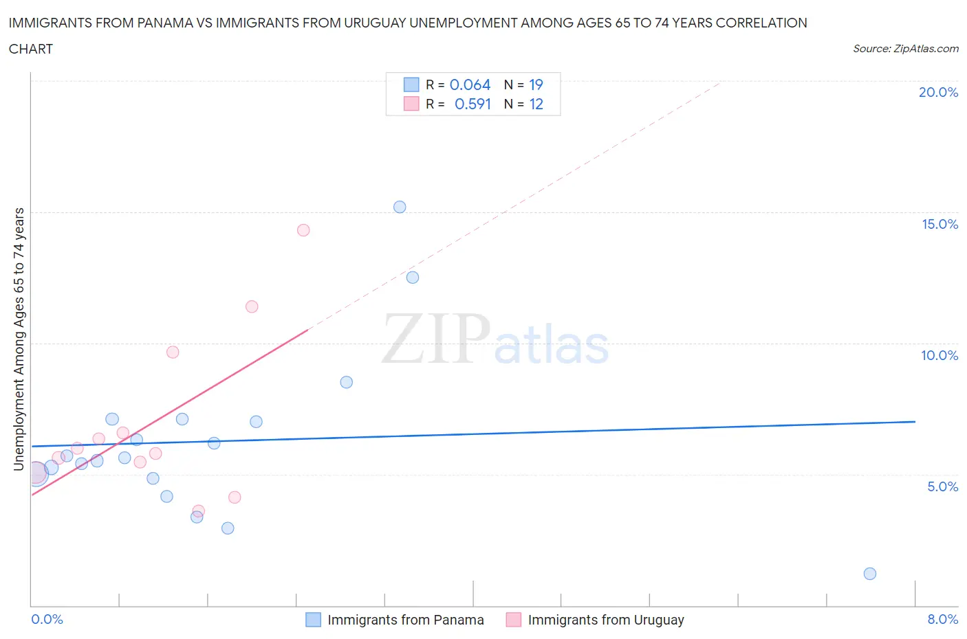 Immigrants from Panama vs Immigrants from Uruguay Unemployment Among Ages 65 to 74 years