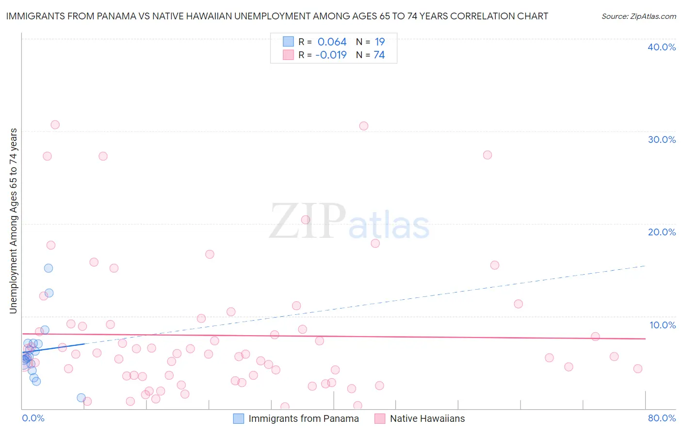 Immigrants from Panama vs Native Hawaiian Unemployment Among Ages 65 to 74 years